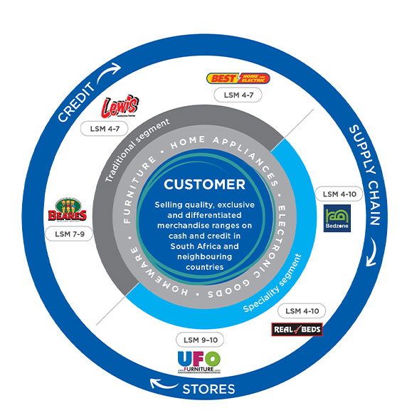 Business model